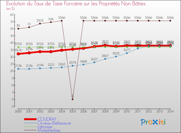 Evolution du taux de la taxe foncière sur les immeubles et terrains non batis pour COUDRAY et les communes proches de 2000 à 2014 Comparaison des taux de la taxe foncière sur les immeubles et terrains non batis pour COUDRAY et les communes voisines de 2000 à 2014