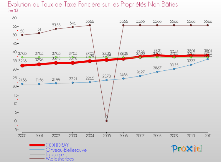 Evolution du taux de la taxe foncière sur les immeubles et terrains non batis pour COUDRAY et les communes proches Comparaison des taux de la taxe foncière sur les immeubles et terrains non batis pour COUDRAY et les communes voisines