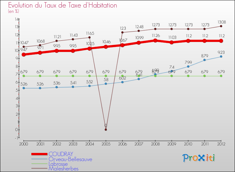 Evolution du taux de la taxe d'habitation pour COUDRAY et les communes proches Comparaison des taux de la taxe d'habitation pour COUDRAY et les communes voisines