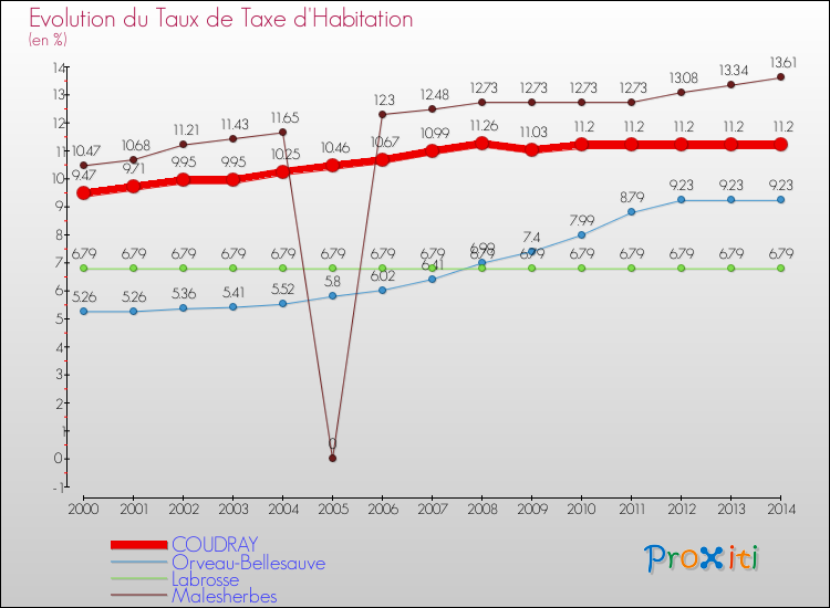 Evolution du taux de la taxe d'habitation pour COUDRAY et les communes proches de 2000 à 2014 Comparaison des taux de la taxe d'habitation pour COUDRAY et les communes voisines de 2000 à 2014