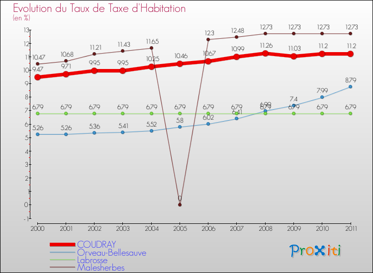 Evolution du taux de la taxe d'habitation pour COUDRAY et les communes proches Comparaison des taux de la taxe d'habitation pour COUDRAY et les communes voisines