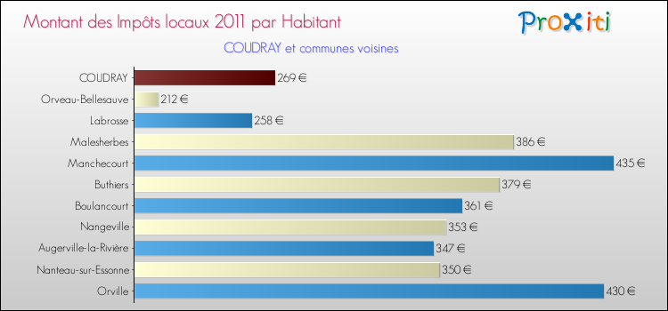 Montant des impôts locaux par Habitant pour COUDRAY et les communes proches Comparaison des impôts locaux par habitant pour COUDRAY et les communes voisines