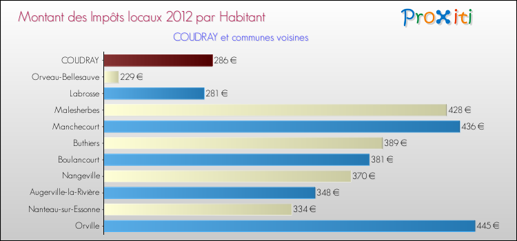Montant des impôts locaux par Habitant pour COUDRAY et les communes proches Comparaison des impôts locaux par habitant pour COUDRAY et les communes voisines