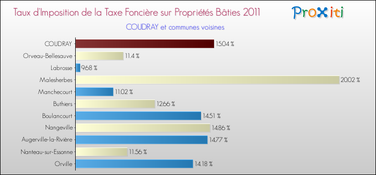 Taux d'imposition de la taxe foncière sur le bati 2011 pour COUDRAY et les communes proches Comparaison des taux d'imposition de la taxe foncière sur le bati 2011 pour COUDRAY et les communes voisines