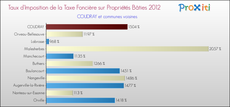 Taux d'imposition de la taxe foncière sur le bati 2012 pour COUDRAY et les communes proches Comparaison des taux d'imposition de la taxe foncière sur le bati 2012 pour COUDRAY et les communes voisines