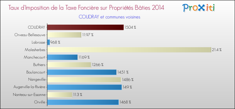 Taux d'imposition de la taxe foncière sur le bati 2014 pour COUDRAY et les communes proches Comparaison des taux d'imposition de la taxe foncière sur le bati 2014 pour COUDRAY et les communes voisines