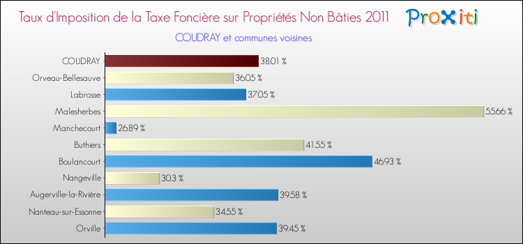 Taux d'imposition de la taxe foncière sur les immeubles et terrains non batis 2011 pour COUDRAY et les communes proches Comparaison des taux d'imposition de la taxe foncière sur les immeubles et terrains non batis 2011 pour COUDRAY et les communes voisines
