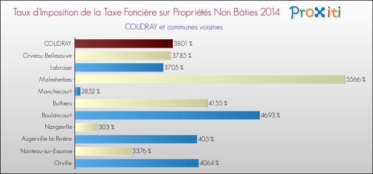 Taux d'imposition de la taxe foncière sur les immeubles et terrains non batis 2014 pour COUDRAY et les communes proches Comparaison des taux d'imposition de la taxe foncière sur les immeubles et terrains non batis 2014 pour COUDRAY et les communes voisines