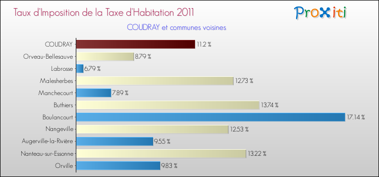 Taux d'imposition de la taxe d'habitation 2011 pour COUDRAY et les communes proches Comparaison des taux d'imposition de la taxe d'habitation 2011 pour COUDRAY et les communes voisines
