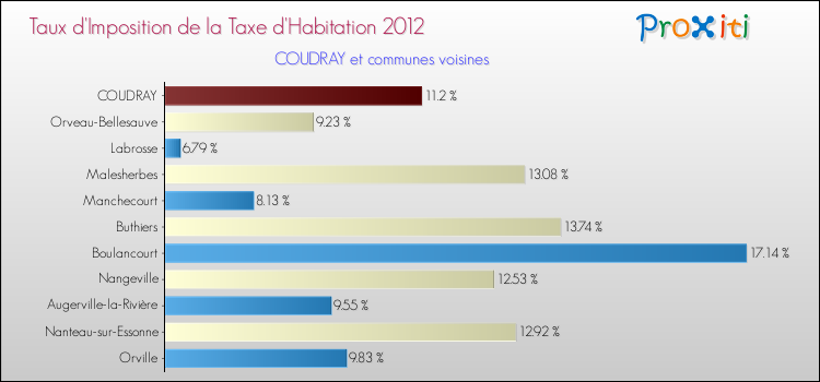 Taux d'imposition de la taxe d'habitation 2012 pour COUDRAY et les communes proches Comparaison des taux d'imposition de la taxe d'habitation 2012 pour COUDRAY et les communes voisines