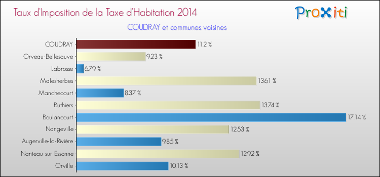 Taux d'imposition de la taxe d'habitation 2014 pour COUDRAY et les communes proches Comparaison des taux d'imposition de la taxe d'habitation 2014 pour COUDRAY et les communes voisines