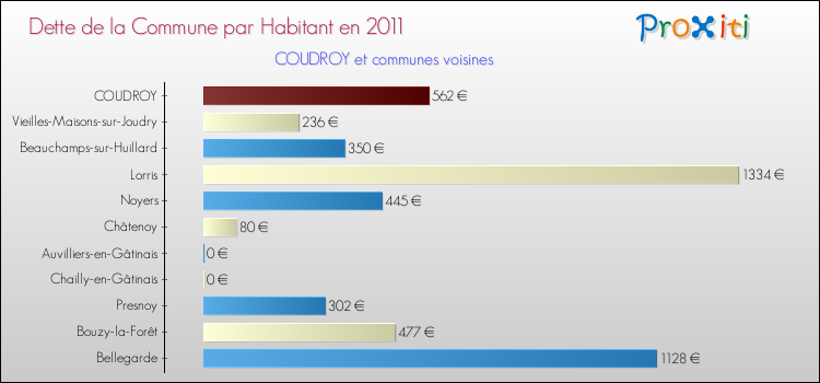 Dette par habitant de la commune en 2011 pour COUDROY et les communes proches Comparaison de la dette par habitant de la commune en 2011 pour COUDROY et les communes voisines