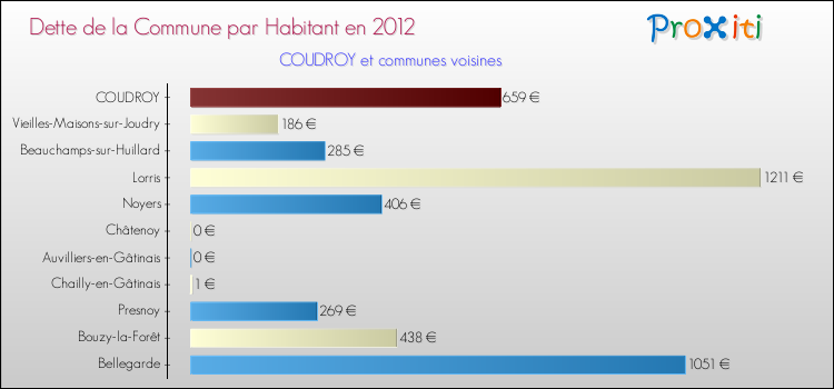 Dette par habitant de la commune en 2012 pour COUDROY et les communes proches Comparaison de la dette par habitant de la commune en 2012 pour COUDROY et les communes voisines