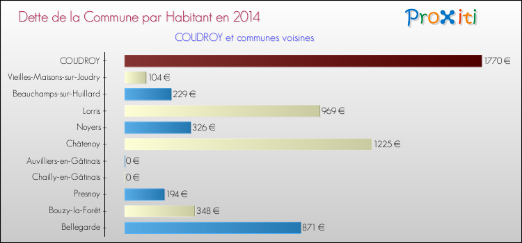 Dette par habitant de la commune en 2014 pour COUDROY et les communes proches Comparaison de la dette par habitant de la commune en 2014 pour COUDROY et les communes voisines