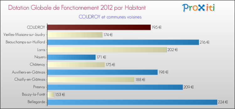 Montant des dotations globales de fonctionnement DGF par Habitant pour COUDROY et les communes proches Comparaison des des dotations globales de fonctionnement DGF par habitant pour COUDROY et les communes voisines