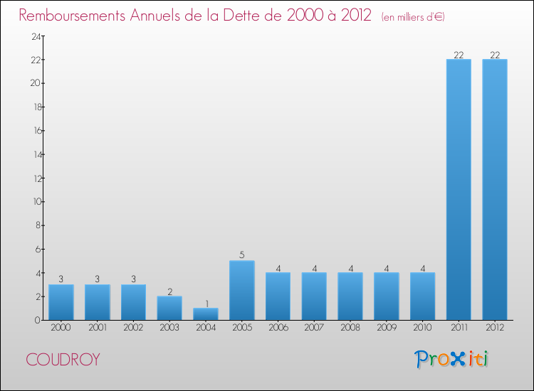 Evolution de l'annuité de la dette pour la commune de COUDROY de 2000 à 2012 Annuités de la dette pour COUDROY de 2000 à 2012