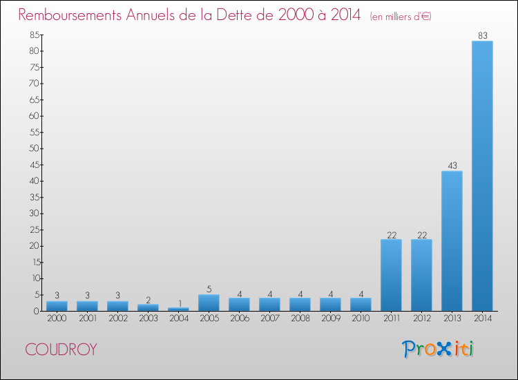 Evolution de l'annuité de la dette pour la commune de COUDROY de 2000 à 2014 Annuités de la dette pour COUDROY de 2000 à 2014