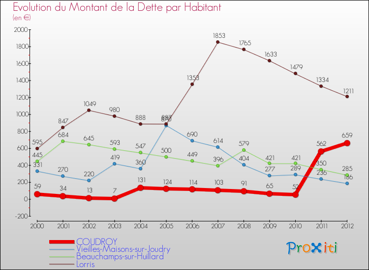 Evolution de la dette par habitant pour la commune de COUDROY et les communes proches de 2000 à 2012 Comparaison de la dette par habitant pour COUDROY et les communes voisines de 2000 à 2012