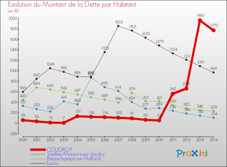 Evolution de la dette par habitant pour la commune de COUDROY et les communes proches de 2000 à 2014 Comparaison de la dette par habitant pour COUDROY et les communes voisines de 2000 à 2014