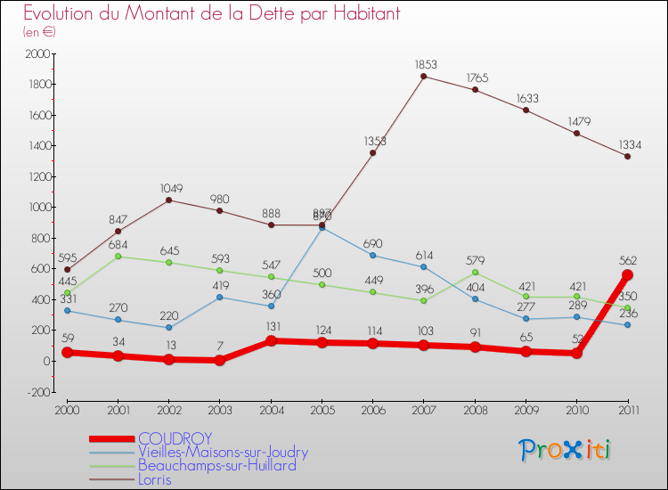 Evolution de la dette par habitant pour la commune de COUDROY et les communes proches Comparaison de la dette par habitant pour COUDROY et les communes voisines