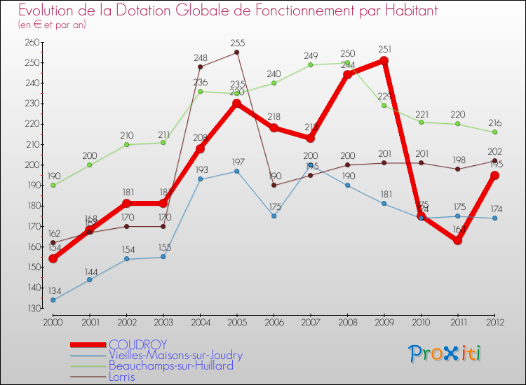 Evolution et montant de la dotation globale de fonctionnement par Habitant pour COUDROY et les communes proches Comparaison des dotations globales de fonctionnement par habitant pour COUDROY et les communes voisines