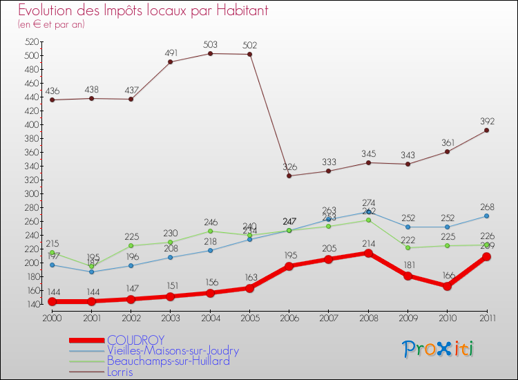 Evolution et montant des impôts locaux par Habitant pour COUDROY et les communes proches Comparaison des impôts locaux par habitant pour COUDROY et les communes voisines