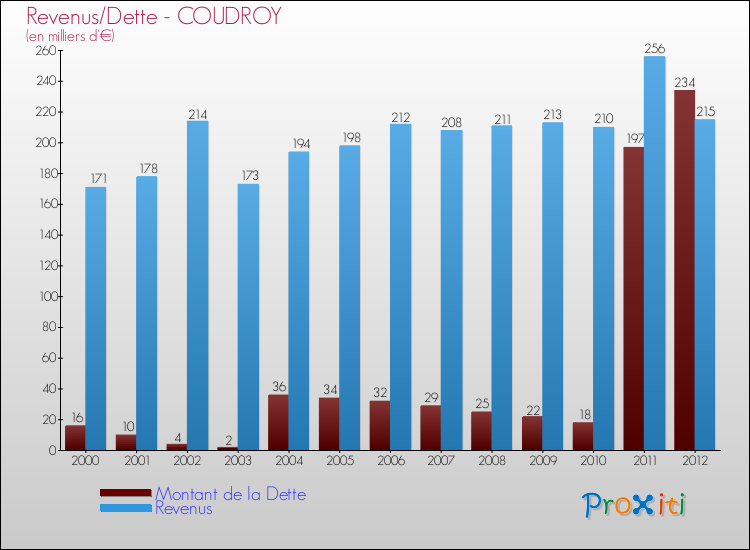 Evolution comparée de la dette et des revenus pour la commune de COUDROY de 2000 à 2012 Comparaison de la dette et des revenus pour COUDROY de 2000 à 2012