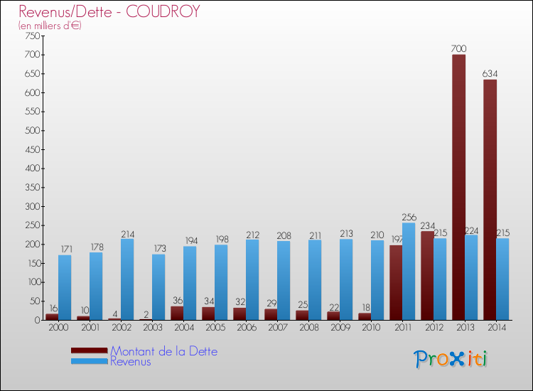 Evolution comparée de la dette et des revenus pour la commune de COUDROY de 2000 à 2014 Comparaison de la dette et des revenus pour COUDROY de 2000 à 2014