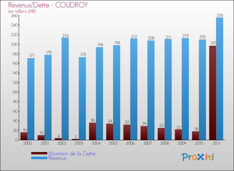Evolution comparée de la dette et des revenus pour la commune de COUDROY de 2000 à 2011 Comparaison de la dette et des revenus pour COUDROY de 2000 à 2011