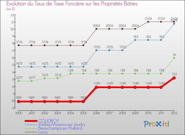 Evolution du taux de la taxe foncière sur le bati pour COUDROY et les communes proches de 2000 à 2012 Comparaison des taux de taxe foncière sur le bati pour COUDROY et les communes voisines de 2000 à 2012
