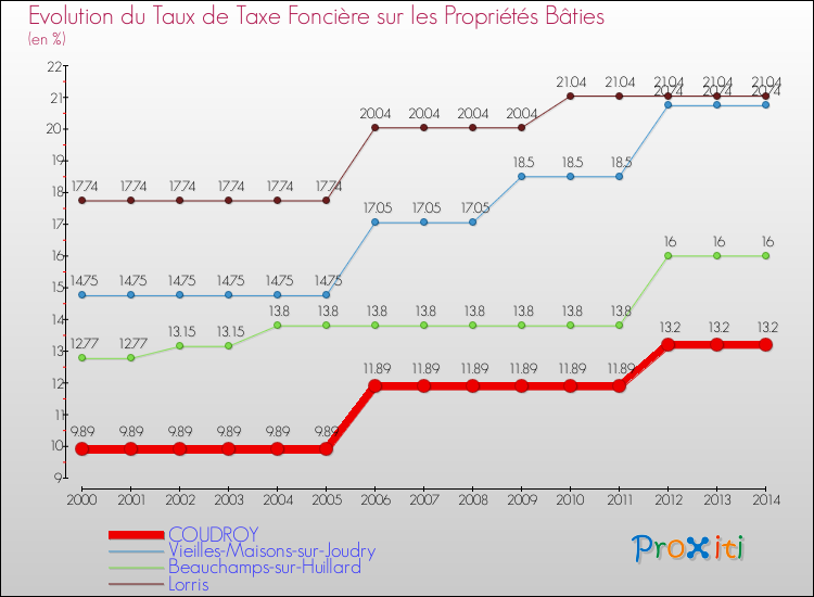 Evolution du taux de la taxe foncière sur le bati pour COUDROY et les communes proches de 2000 à 2014 Comparaison des taux de taxe foncière sur le bati pour COUDROY et les communes voisines de 2000 à 2014