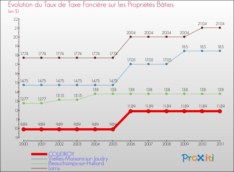 Evolution du taux de la taxe foncière sur le bati pour COUDROY et les communes proches Comparaison des taux de taxe foncière sur le bati pour COUDROY et les communes voisines