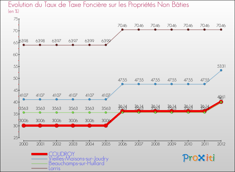 Evolution du taux de la taxe foncière sur les immeubles et terrains non batis pour COUDROY et les communes proches de 2000 à 2012 Comparaison des taux de la taxe foncière sur les immeubles et terrains non batis pour COUDROY et les communes voisines de 2000 à 2012