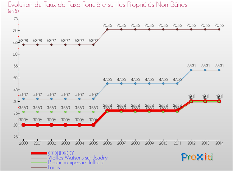 Evolution du taux de la taxe foncière sur les immeubles et terrains non batis pour COUDROY et les communes proches de 2000 à 2014 Comparaison des taux de la taxe foncière sur les immeubles et terrains non batis pour COUDROY et les communes voisines de 2000 à 2014