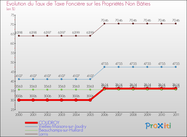 Evolution du taux de la taxe foncière sur les immeubles et terrains non batis pour COUDROY et les communes proches Comparaison des taux de la taxe foncière sur les immeubles et terrains non batis pour COUDROY et les communes voisines