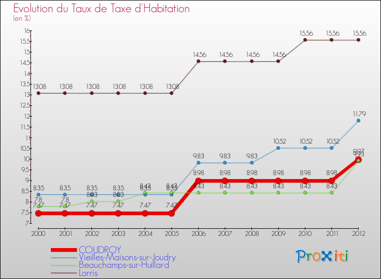 Evolution du taux de la taxe d'habitation pour COUDROY et les communes proches Comparaison des taux de la taxe d'habitation pour COUDROY et les communes voisines