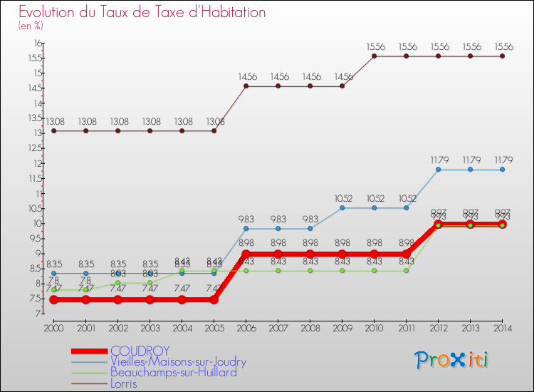 Evolution du taux de la taxe d'habitation pour COUDROY et les communes proches de 2000 à 2014 Comparaison des taux de la taxe d'habitation pour COUDROY et les communes voisines de 2000 à 2014