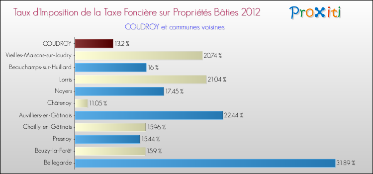 Taux d'imposition de la taxe foncière sur le bati 2012 pour COUDROY et les communes proches Comparaison des taux d'imposition de la taxe foncière sur le bati 2012 pour COUDROY et les communes voisines