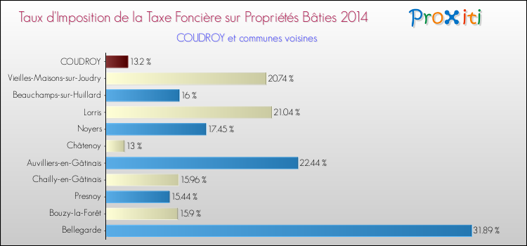 Taux d'imposition de la taxe foncière sur le bati 2014 pour COUDROY et les communes proches Comparaison des taux d'imposition de la taxe foncière sur le bati 2014 pour COUDROY et les communes voisines
