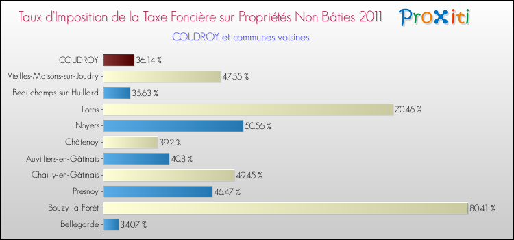 Taux d'imposition de la taxe foncière sur les immeubles et terrains non batis 2011 pour COUDROY et les communes proches Comparaison des taux d'imposition de la taxe foncière sur les immeubles et terrains non batis 2011 pour COUDROY et les communes voisines