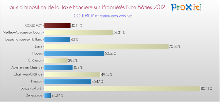 Taux d'imposition de la taxe foncière sur les immeubles et terrains non batis 2012 pour COUDROY et les communes proches Comparaison des taux d'imposition de la taxe foncière sur les immeubles et terrains non batis 2012 pour COUDROY et les communes voisines