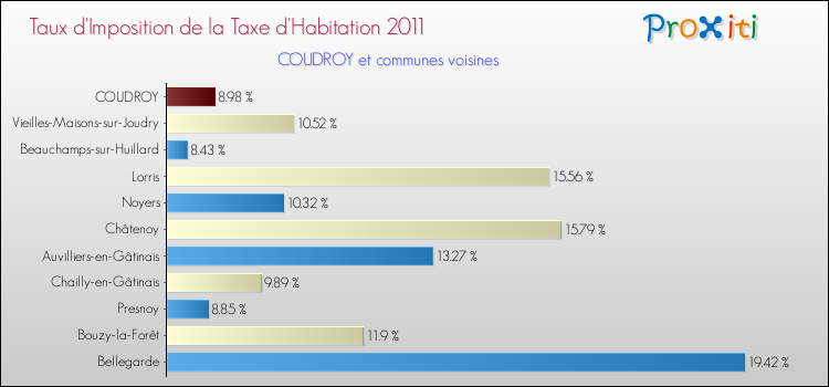 Taux d'imposition de la taxe d'habitation 2011 pour COUDROY et les communes proches Comparaison des taux d'imposition de la taxe d'habitation 2011 pour COUDROY et les communes voisines
