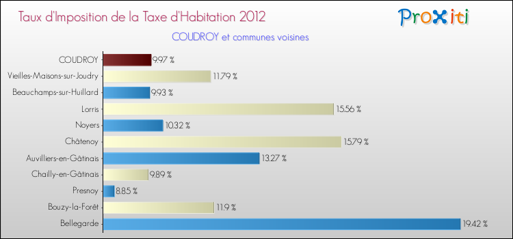 Taux d'imposition de la taxe d'habitation 2012 pour COUDROY et les communes proches Comparaison des taux d'imposition de la taxe d'habitation 2012 pour COUDROY et les communes voisines
