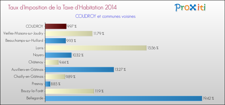 Taux d'imposition de la taxe d'habitation 2014 pour COUDROY et les communes proches Comparaison des taux d'imposition de la taxe d'habitation 2014 pour COUDROY et les communes voisines