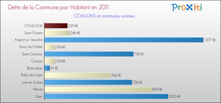 Dette par habitant de la commune en 2011 pour COULLONS et les communes proches Comparaison de la dette par habitant de la commune en 2011 pour COULLONS et les communes voisines