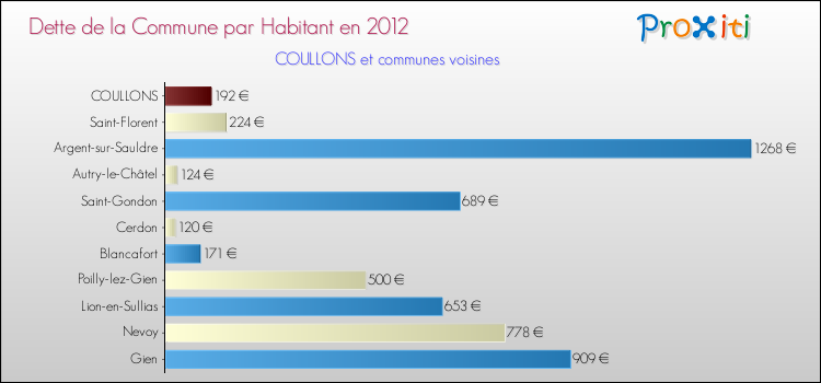 Dette par habitant de la commune en 2012 pour COULLONS et les communes proches Comparaison de la dette par habitant de la commune en 2012 pour COULLONS et les communes voisines