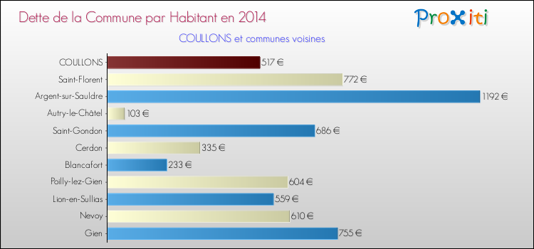Dette par habitant de la commune en 2014 pour COULLONS et les communes proches Comparaison de la dette par habitant de la commune en 2014 pour COULLONS et les communes voisines