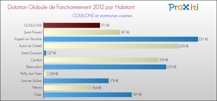 Montant des dotations globales de fonctionnement DGF par Habitant pour COULLONS et les communes proches Comparaison des des dotations globales de fonctionnement DGF par habitant pour COULLONS et les communes voisines