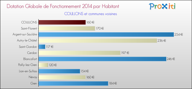 Montant des dotations globales de fonctionnement DGF par Habitant pour COULLONS et les communes proches en 2014. Comparaison des des dotations globales de fonctionnement DGF par habitant pour COULLONS et les communes voisines en 2014.