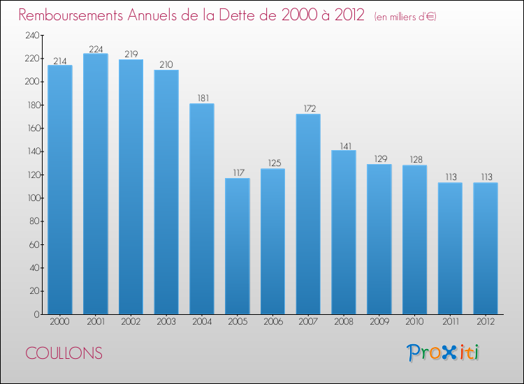 Evolution de l'annuité de la dette pour la commune de COULLONS de 2000 à 2012 Annuités de la dette pour COULLONS de 2000 à 2012